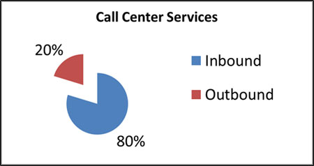 Inbound Call Center Services versus Outbound Pie Chart