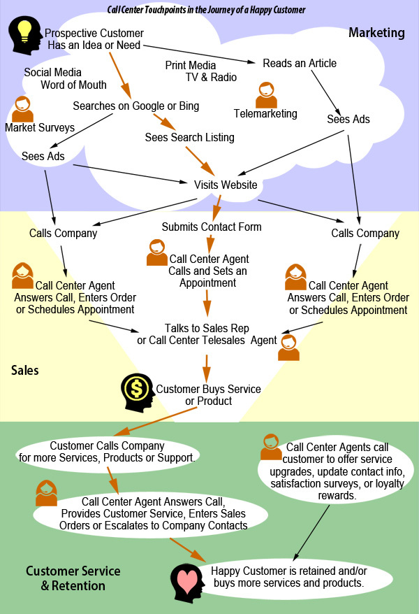 Call Center Touchpoints in the Journey of a Happy Customer