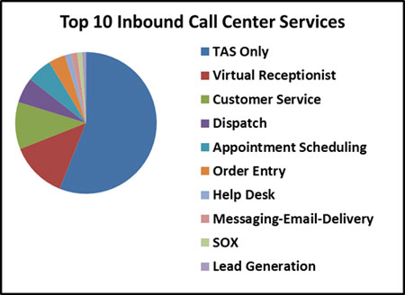 Top Ten Inbound Call Center Services