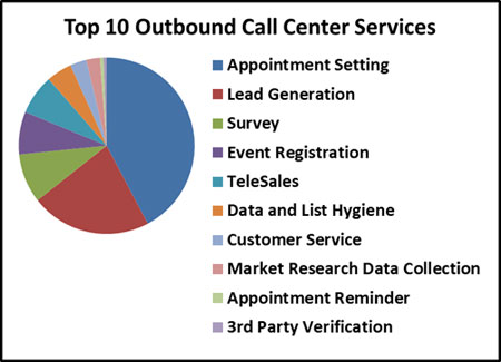 Top Ten Outbound Call Center Services